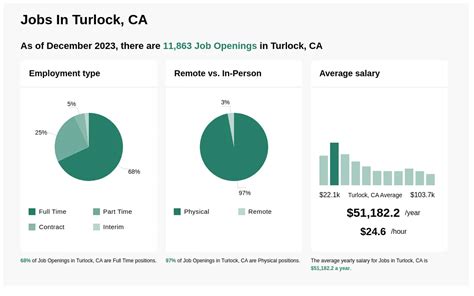 jobs in turlock ca craigslist|job openings in turlock.